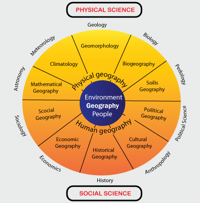 Human geography and physical geography World's Physical Geography